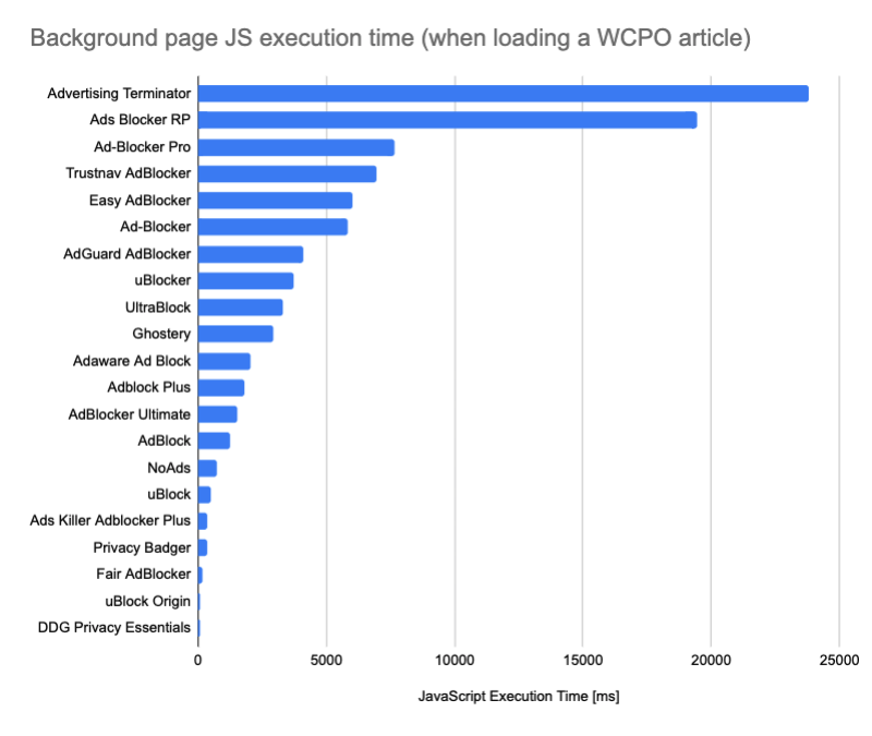 Background page processing time for ad blockers