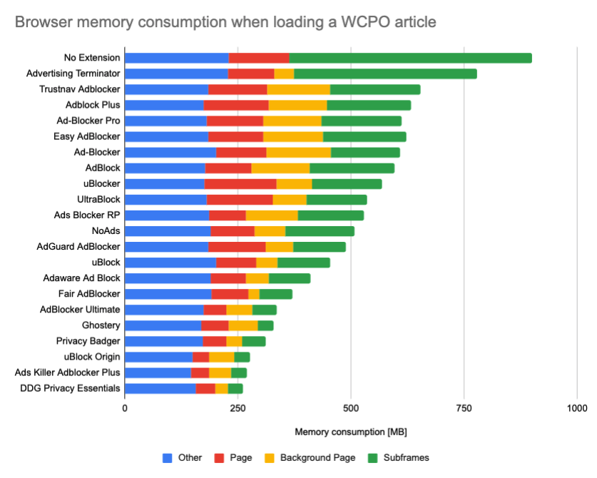 Memory consumption impact of ad blockers