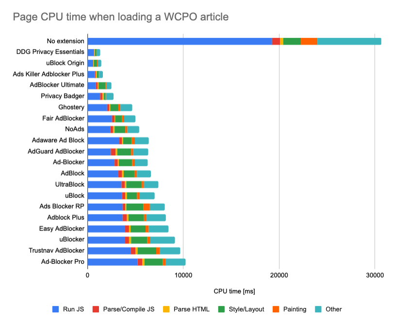 Ad blocker CPU processing time impact