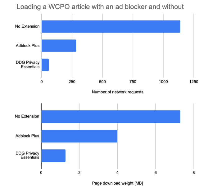 No ad blocker vs Adblock Plus vs DuckDuckGo Privacy Essentials
