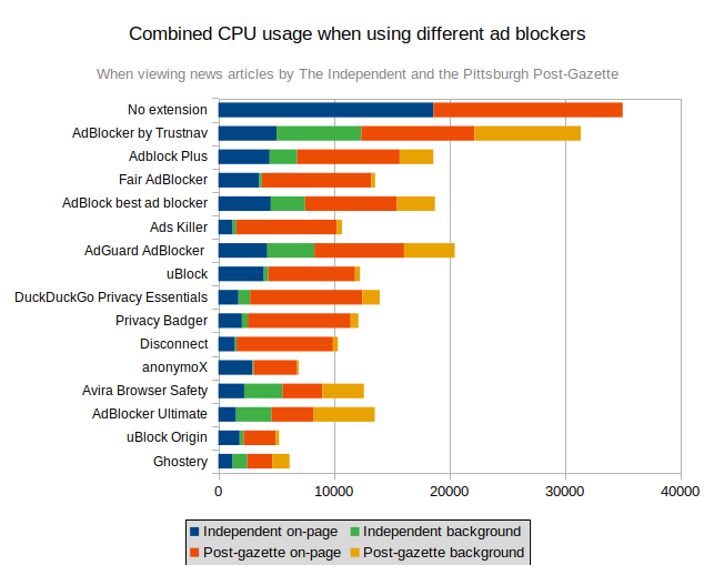 Lowest on-page CPU activity: Ghostery, uBlock Origin, AdBlocker Ultimate