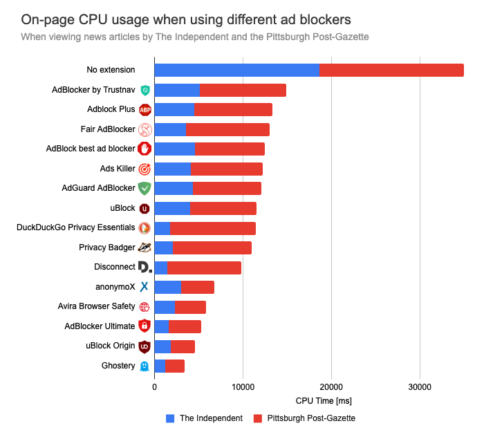 ad-blockers-cpu-fe7b461f4cac9b4a0f659a28083c478b.png