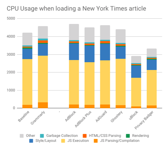 CPU usage impact of ad blockers