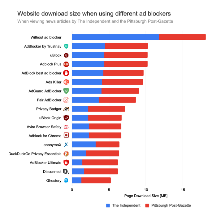 Lowest page size: Ghostery, Disconnect, AdBlocker Ultimate
