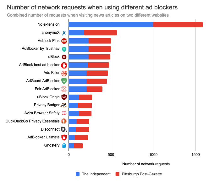 Lowest number of network requests: Ghostery, AdBlocker Ultimate, Disconnect, DuckDuckGo Privacy Essentials