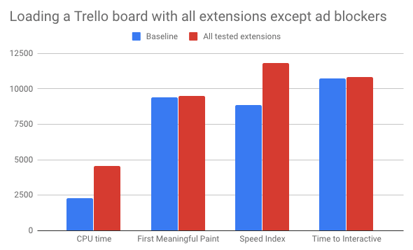 Page weight for a NYT article by extension