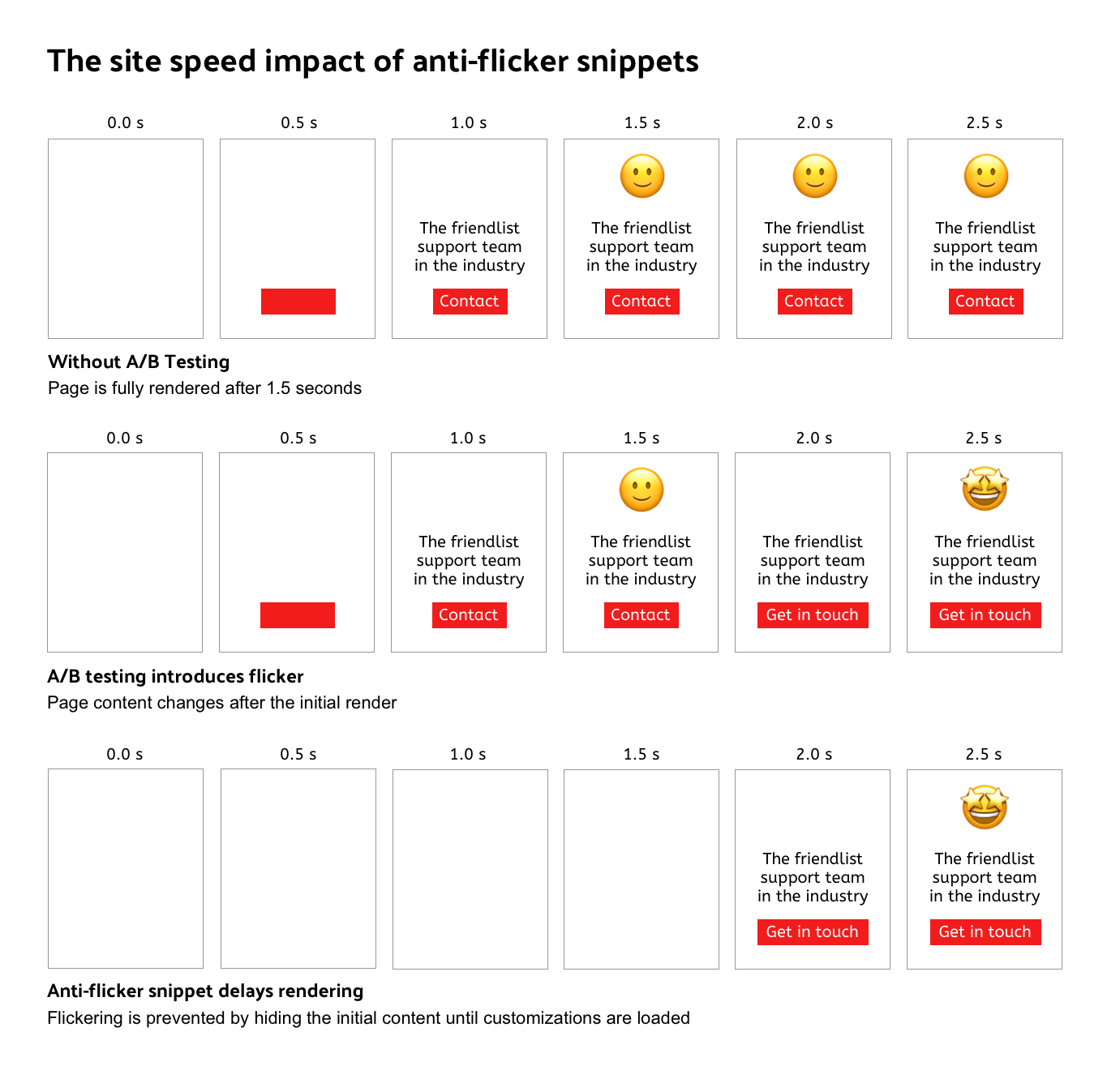 Graphic showing rendering progress with and without A/B testing anti-flicker snippets