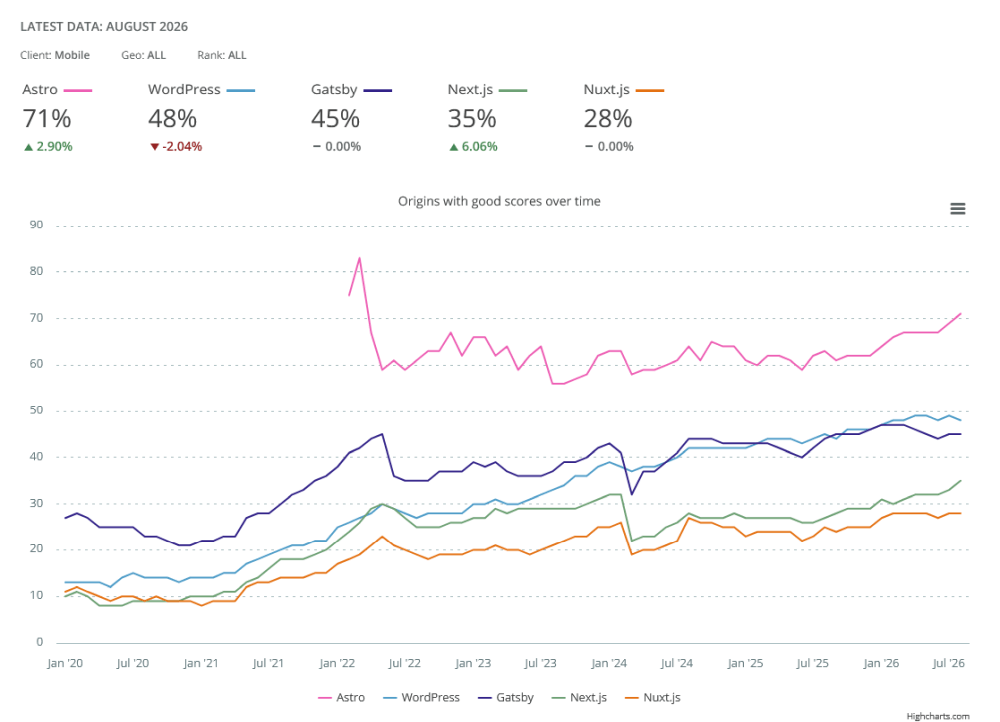Good Core Web Vitals scores on mobile in August 2026, chart, results - Astro 71 percent, WordPress 48 percent, Gatsby 45 percent, Next.js 35 percent, Nuxt.js 28 percent
