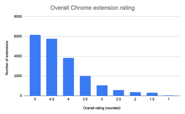 Counting Chrome Extensions – Chrome Web Store Statistics