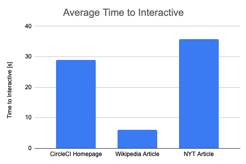 Time to Interactive: CircleCI 29s, Wikipedia 6s, NYT Article 36s 