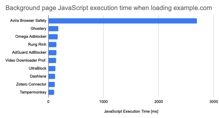 Background page CPU usage, with Avira spending alsmost 3s while Ghostery is a far-off second with 180ms