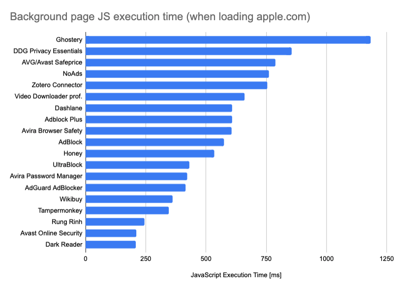 Background page CPU usage when loading Apple homepage, Ghostery spend a bit over 1s