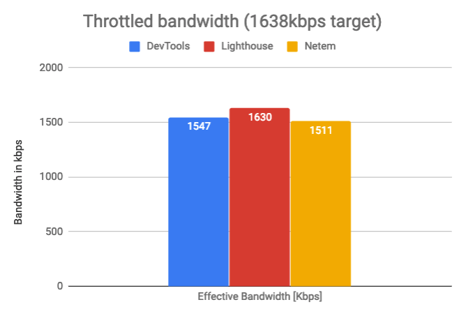 Measured bandwidth by throttling method