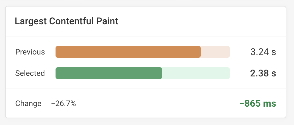 The LCP improvement after using the data from the website bottleneck finder to preload scripts that were required to render the LCP