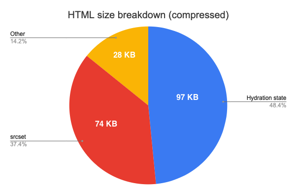 HTML size breakdown without compression