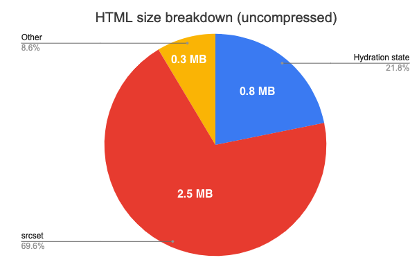 HTML size breakdown with compression