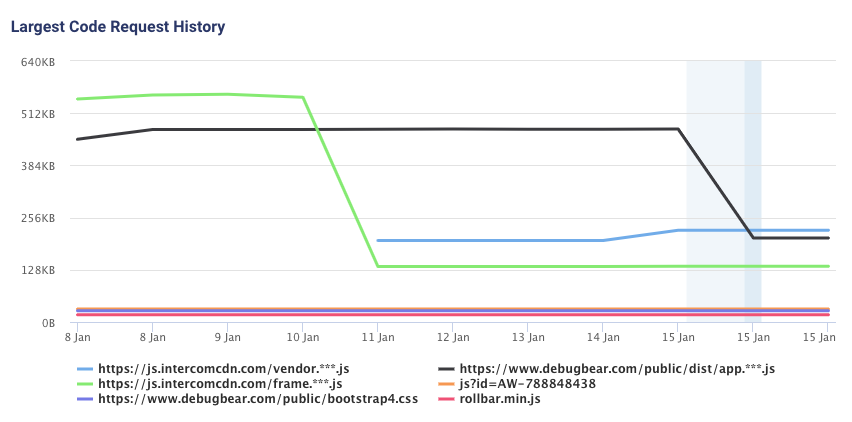 Chart showing drop in webpack bundle size