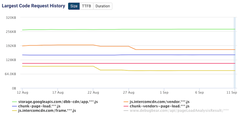 Example JavaScript bundle size chart