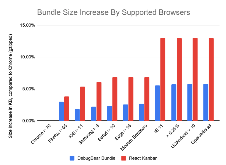 7% size increase for all modern browsers, 13% increase if including older browsers like IE11