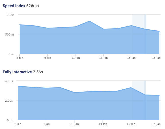 Bundle splitting Speed Index and Time to Interactive impact