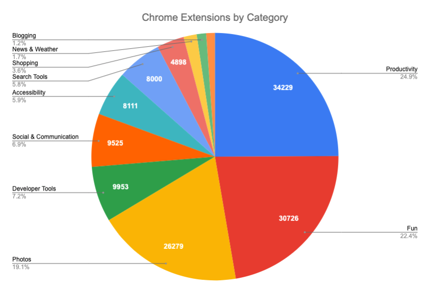 Number of Chrome extensions by category, most are in the Productivy, Fun, and Photos sections
