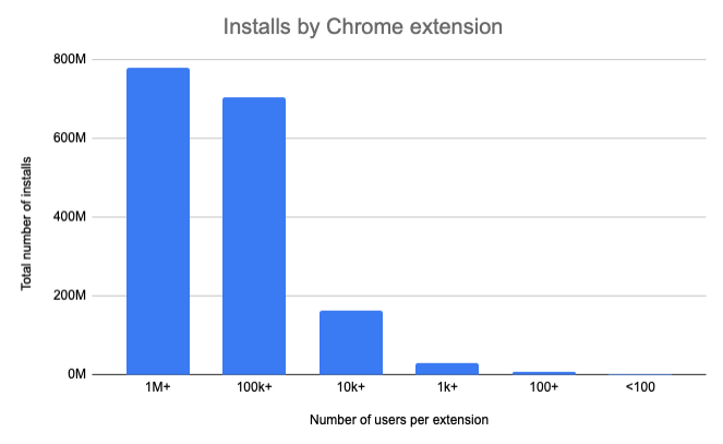 Counting Chrome Extensions – Chrome Web Store Statistics