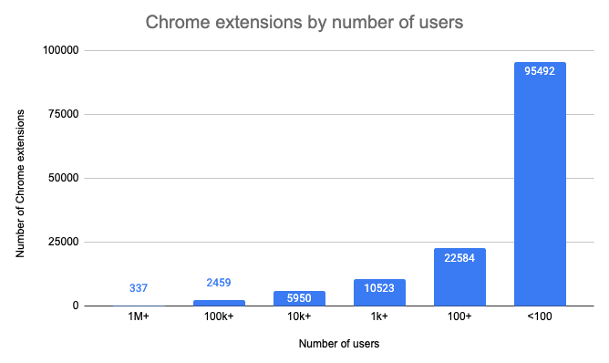 Number of Chrome extensions bucketed by number of users. 337 extensions have more than 1 million users