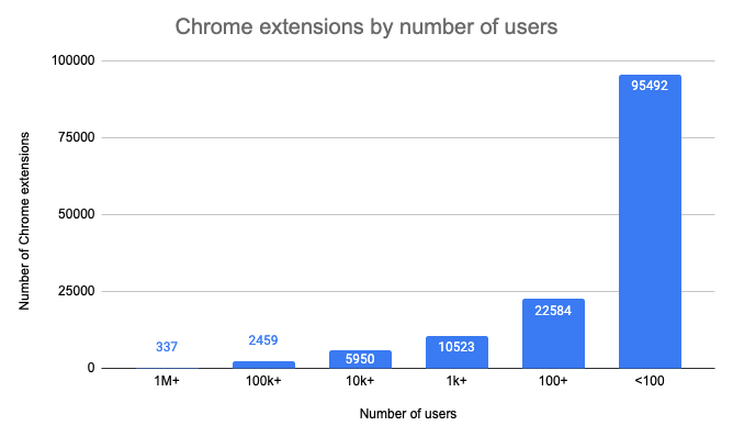 Counting Chrome Extensions – Chrome Web Store Statistics