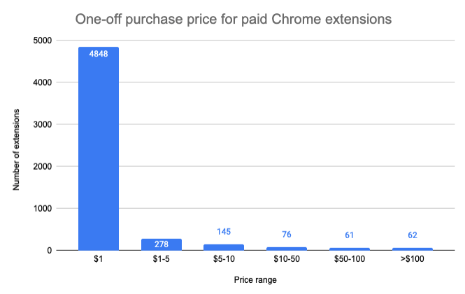 One-off extension price by category