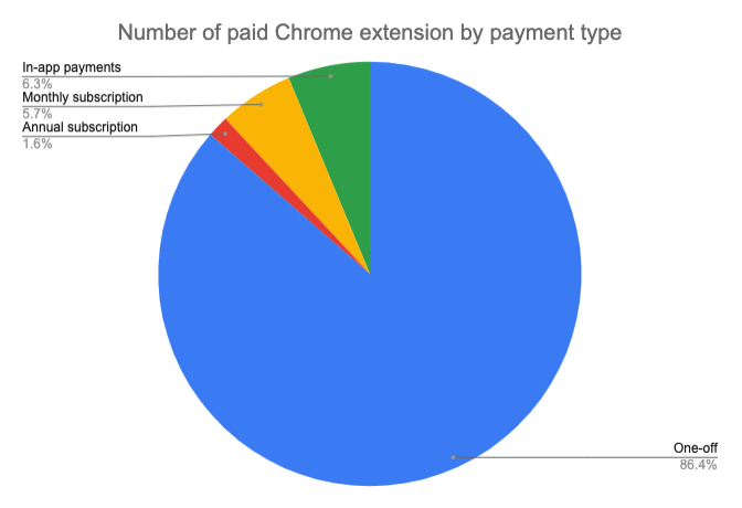 86% of paid extensions use a one-off payment, 6.3% use in-app payments, the remainder use a subscription model