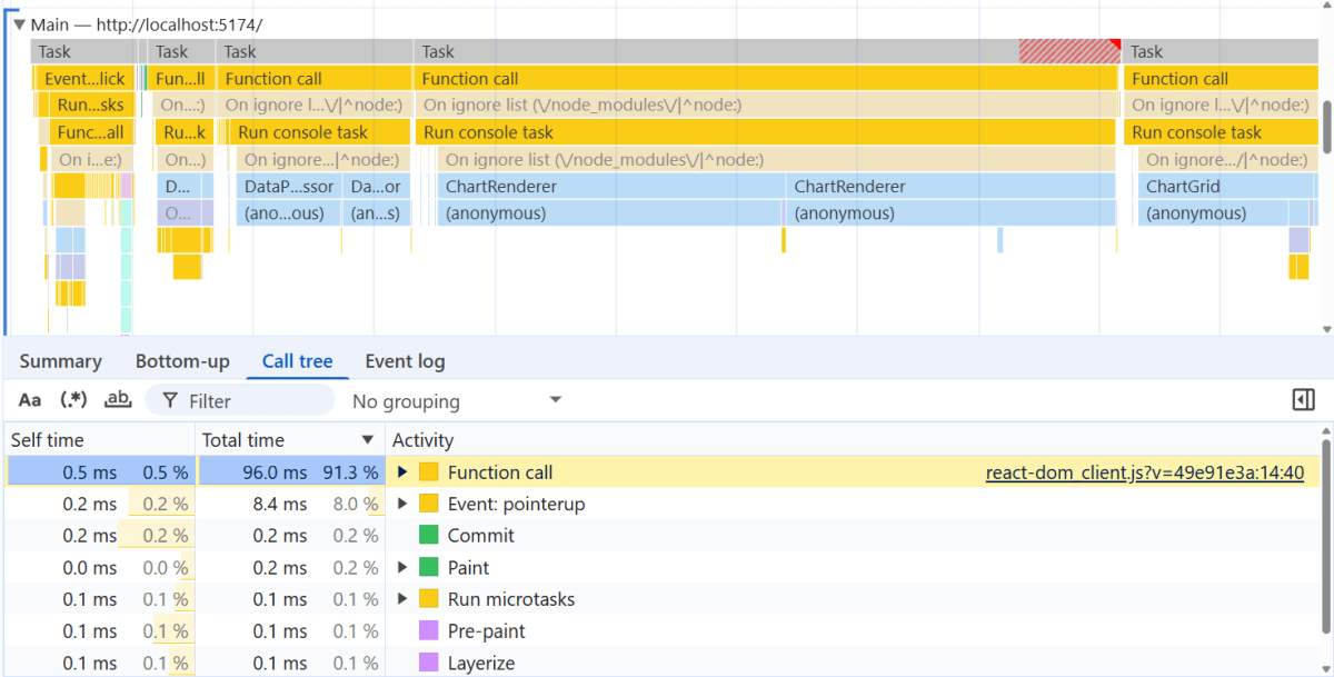 Chrome DevTools, Performance tab, main thread and call tree for a React app