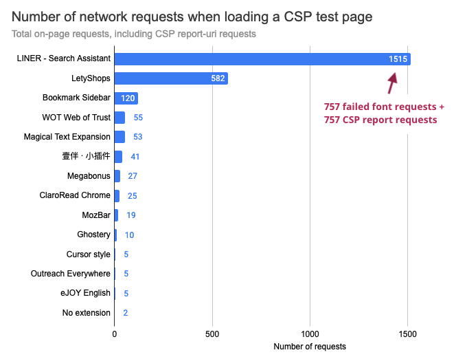 Number of network requests by Chrome extension