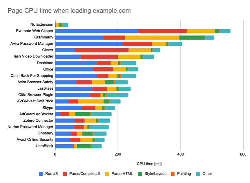 On-page CPU time by Chrome extension, Top 100