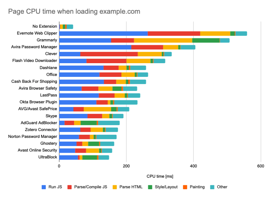 Counting Chrome Extensions – Chrome Web Store Statistics