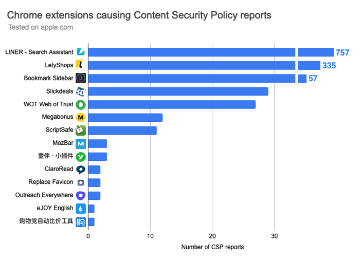 Number of CSP error by Chrome extension