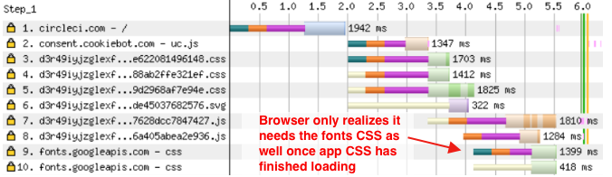 Fonts CSS is only requested once other CSS has loaded