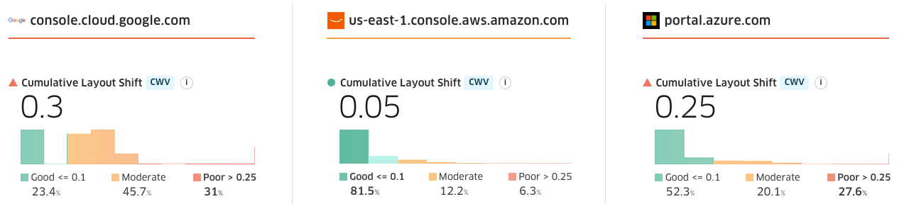 CrUX CLS across cloud providers