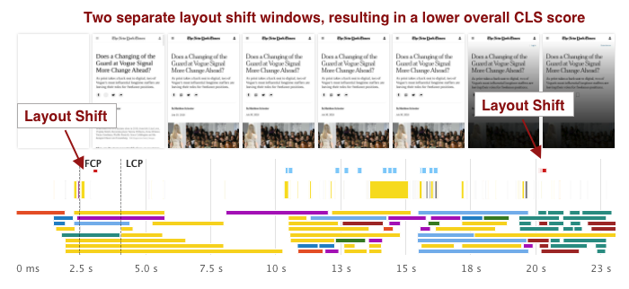 Separate CLS windows resulting in lower CLS score