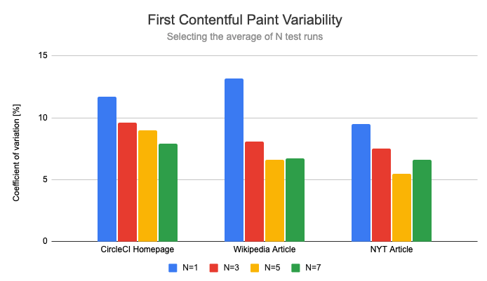 FCP CoV reducing from 11.7% to 7.9% for CircleCI, 13.2% to 6.7% for Wikipedia, and 9.5% to 6.6% for the NYT Article
