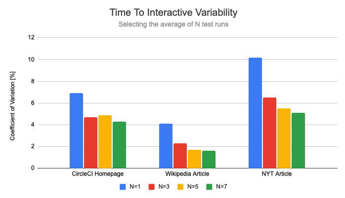 Coefficient of variation reducing from 6.9% to 4.3% for CircleCI, 4.1% to 1.6% for Wikipedia, and 10.2 to 5.1% for the NYT Article