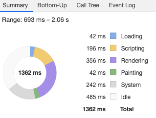 Pie chart breaking down CPU activity