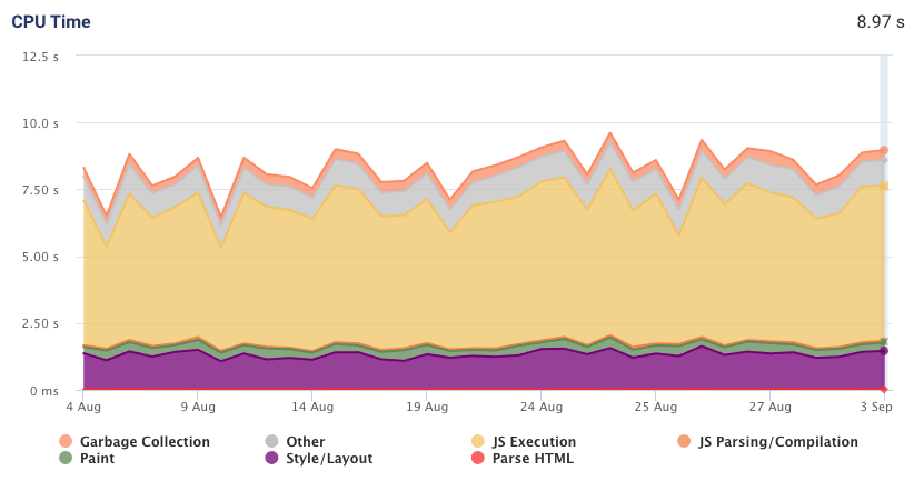 Page CPU task breakdown by type