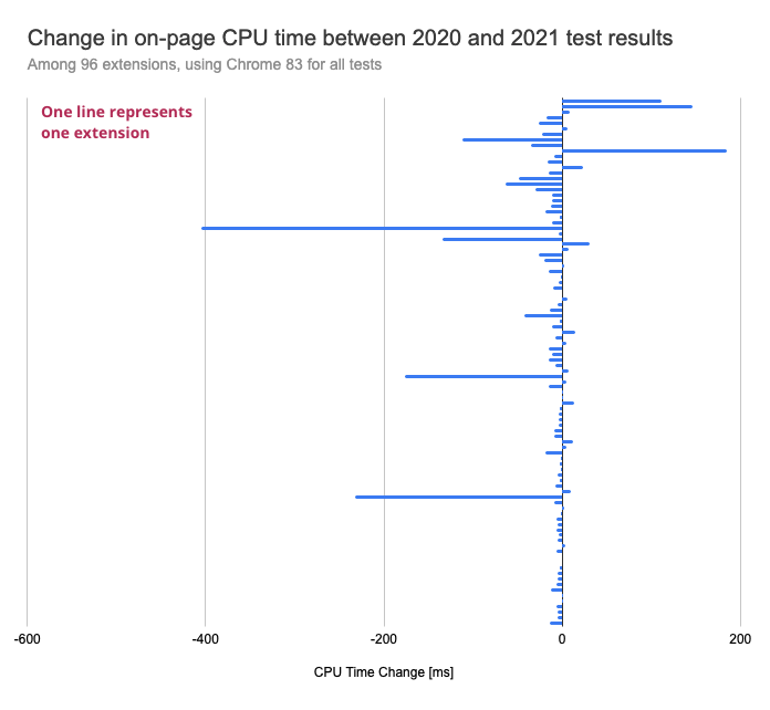 CPU time improvement is significantly reduced but still noticeable