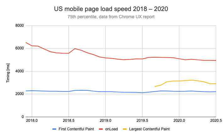 Page load speeds in the US