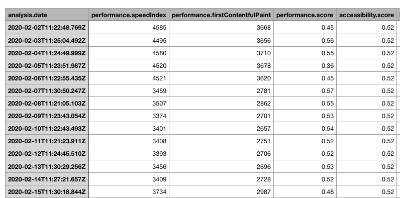 Exported CSV with monitoring data