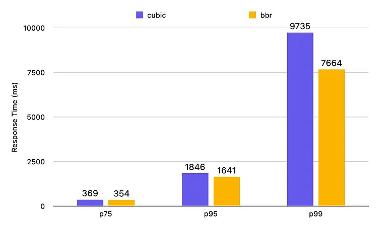 BBR vs CUBIC congestion control algorithms on lossy connections