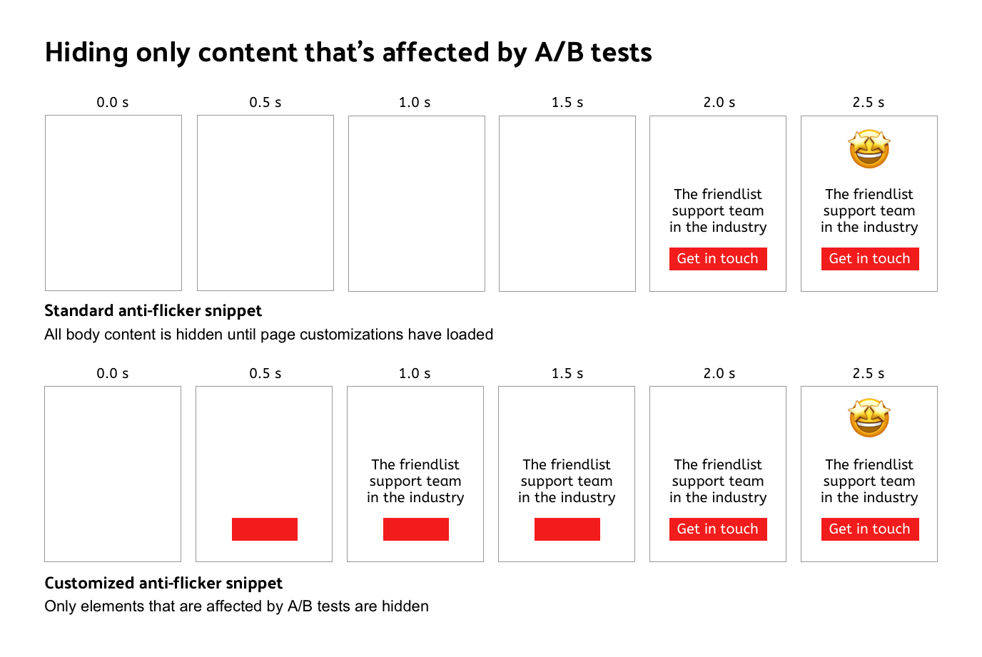 Anti-flicker snippet that only hides content affected by A/B tests