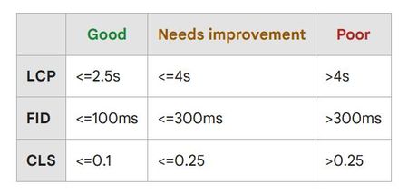 Core Web Vitals status definitions by Google