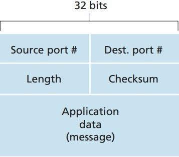 The structure of a UDP datagram