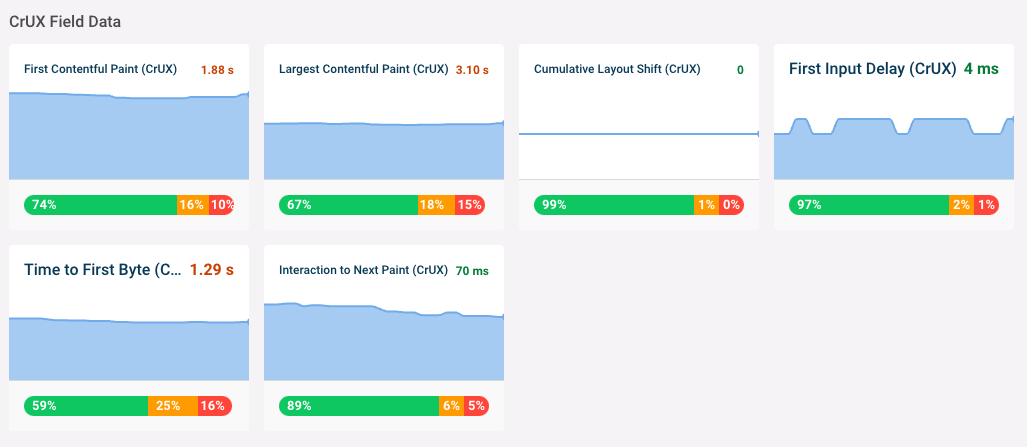 Site speed monitoring dashboard